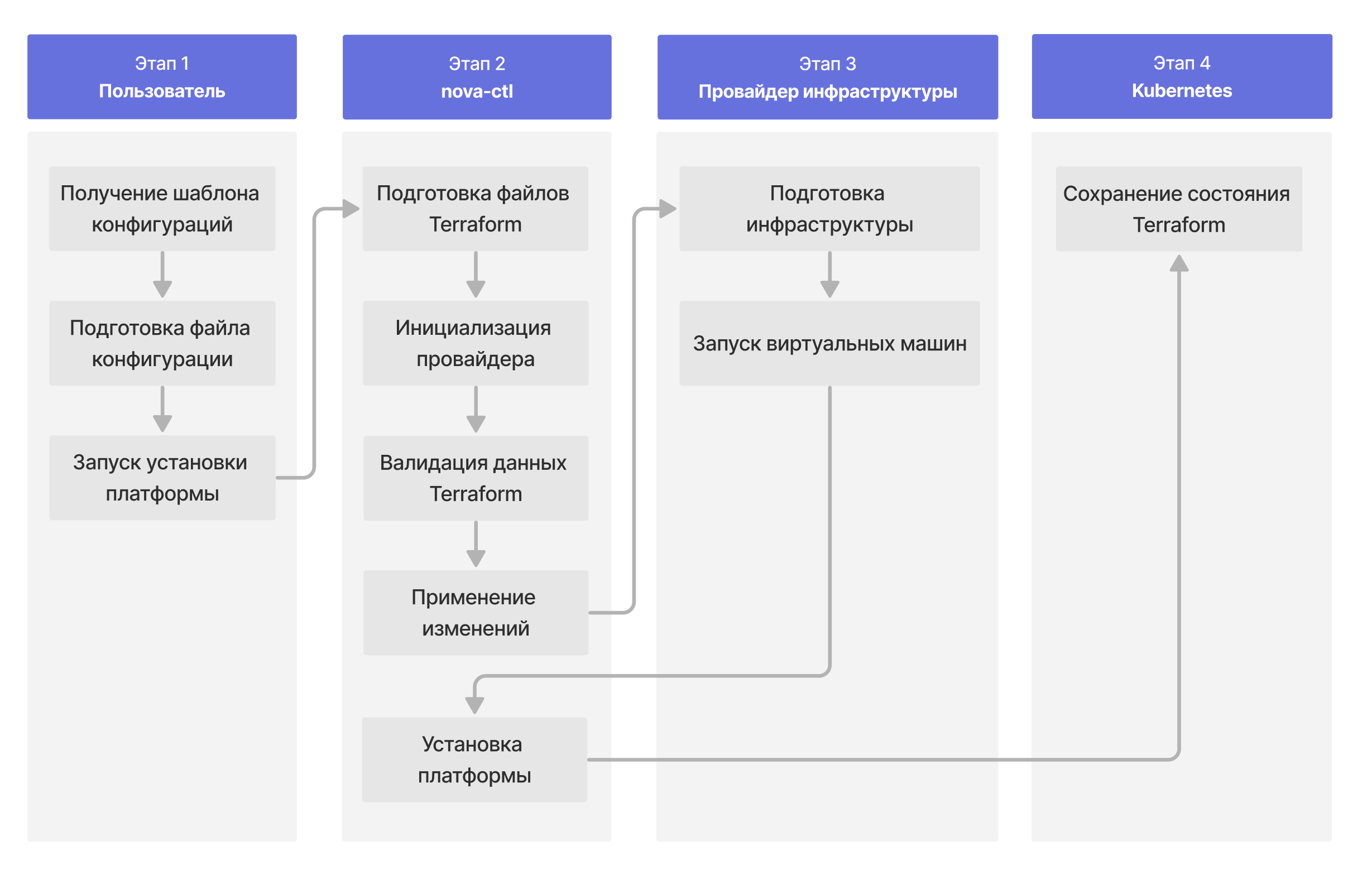 Взаимодействие установщика nova-ctl c Terraform и провайдером инфраструктуры в Nova Container Platform