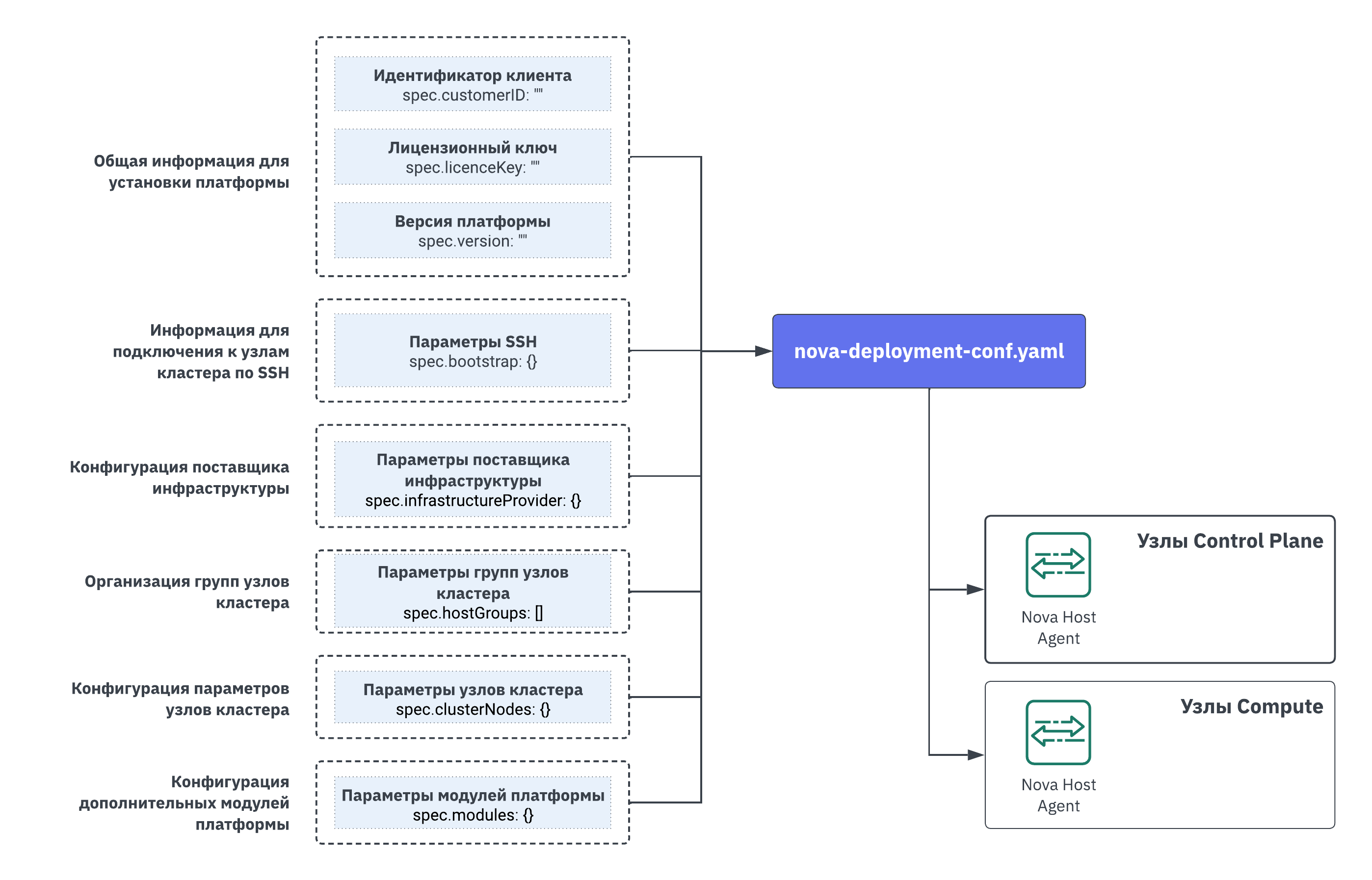 Основные блоки конфигурации установки платформы