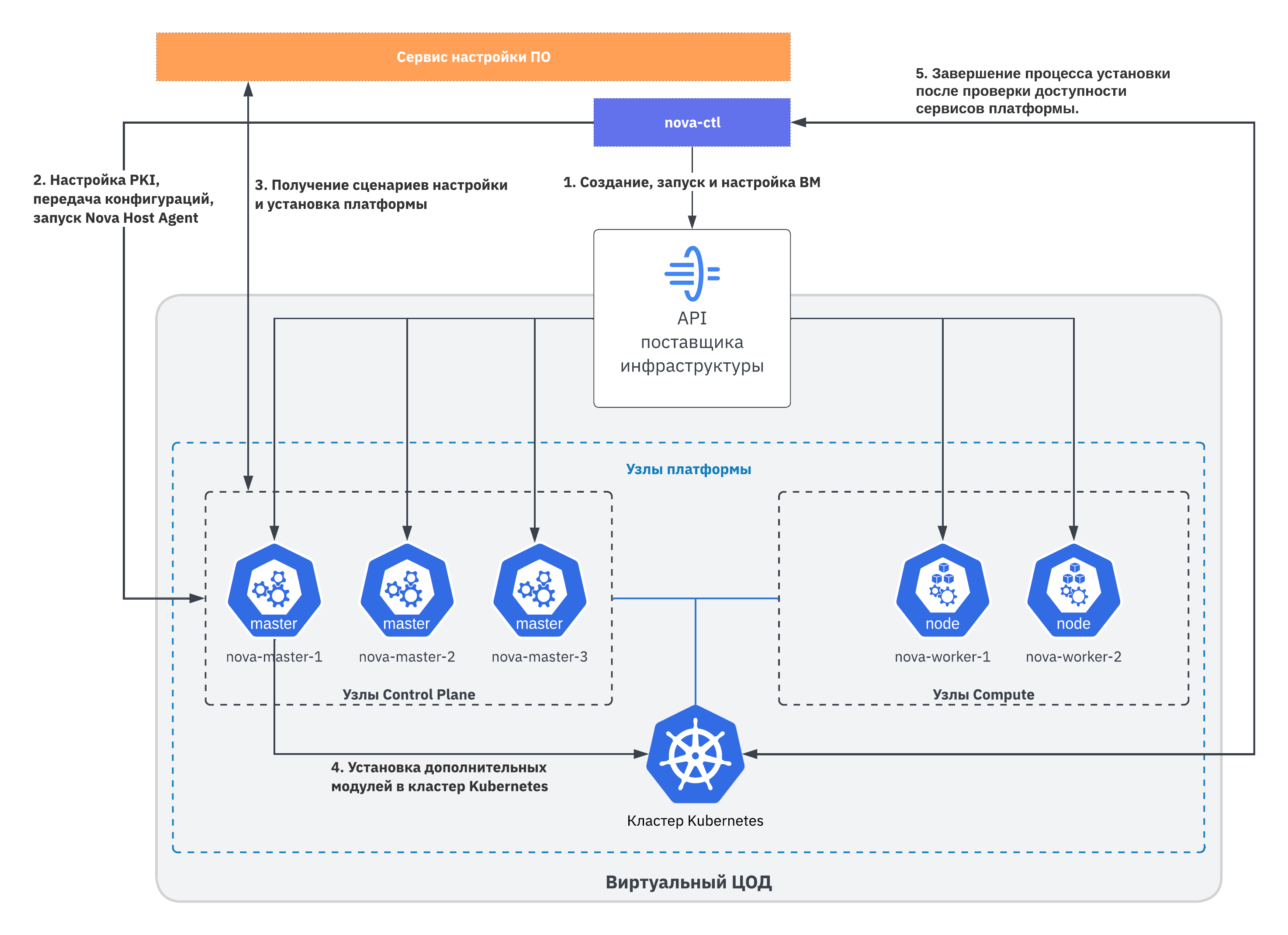 Детализация процесса установки платформы